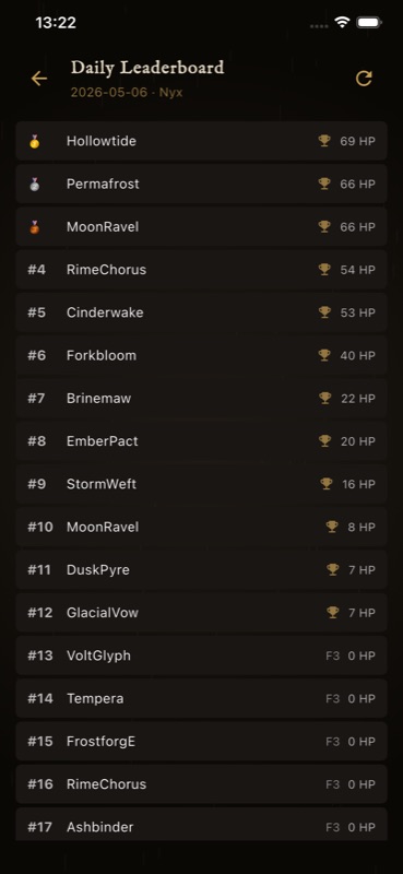 Daily Leaderboard showing the top runs of the day with HP remaining as the score.